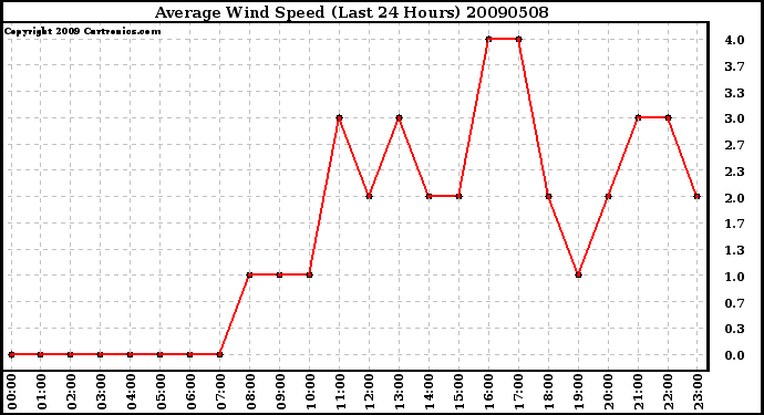 Milwaukee Weather Average Wind Speed (Last 24 Hours)