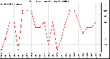 Milwaukee Weather Wind Direction (By Day)