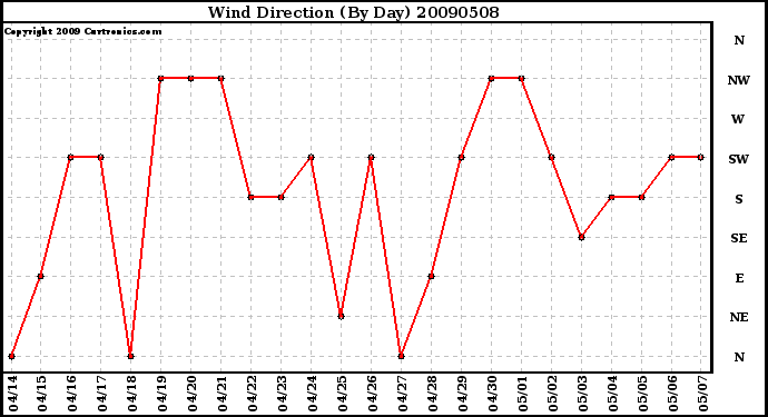 Milwaukee Weather Wind Direction (By Day)