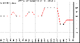 Milwaukee Weather Wind Direction (Last 24 Hours)