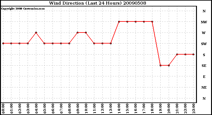 Milwaukee Weather Wind Direction (Last 24 Hours)