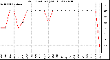 Milwaukee Weather Wind Direction (By Month)