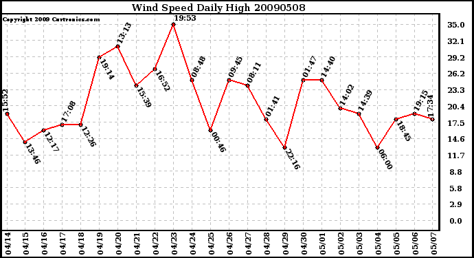 Milwaukee Weather Wind Speed Daily High