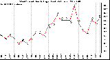 Milwaukee Weather Wind Speed Hourly High (Last 24 Hours)