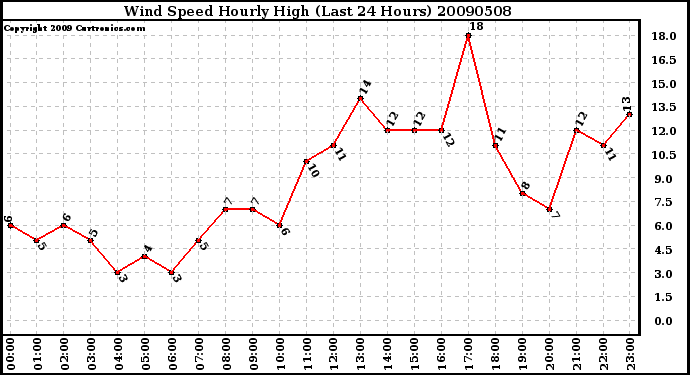 Milwaukee Weather Wind Speed Hourly High (Last 24 Hours)