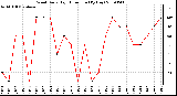 Milwaukee Weather Wind Daily High Direction (By Day)