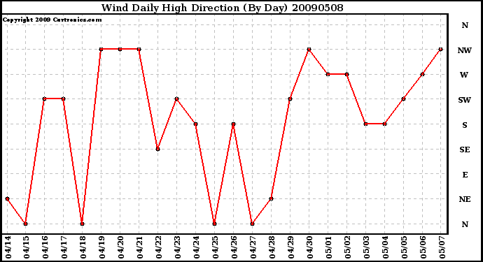 Milwaukee Weather Wind Daily High Direction (By Day)