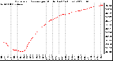 Milwaukee Weather Barometric Pressure per Minute (Last 24 Hours)