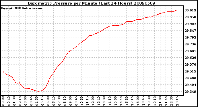 Milwaukee Weather Barometric Pressure per Minute (Last 24 Hours)