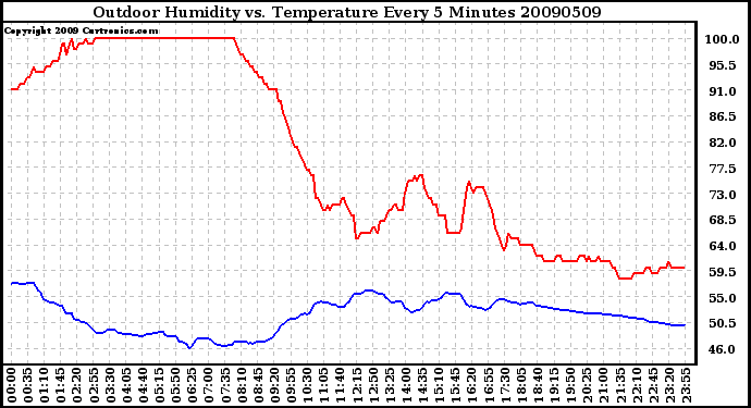 Milwaukee Weather Outdoor Humidity vs. Temperature Every 5 Minutes