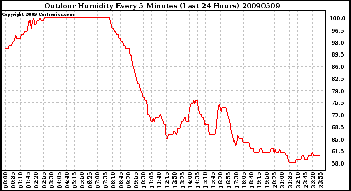 Milwaukee Weather Outdoor Humidity Every 5 Minutes (Last 24 Hours)