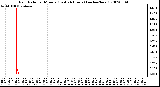 Milwaukee Weather Rain Rate per Minute (Last 24 Hours) (inches/hour)