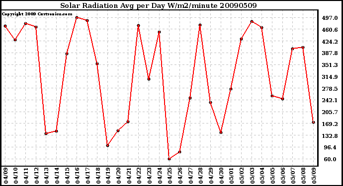 Milwaukee Weather Solar Radiation Avg per Day W/m2/minute