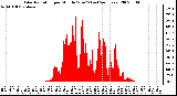 Milwaukee Weather Solar Radiation per Minute W/m2 (Last 24 Hours)