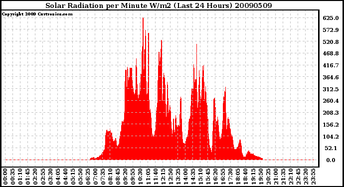 Milwaukee Weather Solar Radiation per Minute W/m2 (Last 24 Hours)