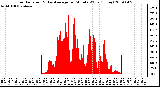 Milwaukee Weather Solar Radiation & Day Average per Minute W/m2 (Today)