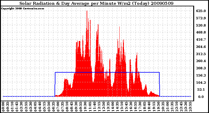 Milwaukee Weather Solar Radiation & Day Average per Minute W/m2 (Today)