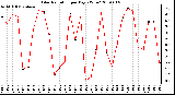 Milwaukee Weather Solar Radiation per Day KW/m2