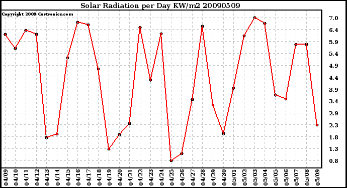 Milwaukee Weather Solar Radiation per Day KW/m2