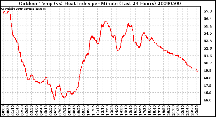 Milwaukee Weather Outdoor Temp (vs) Heat Index per Minute (Last 24 Hours)