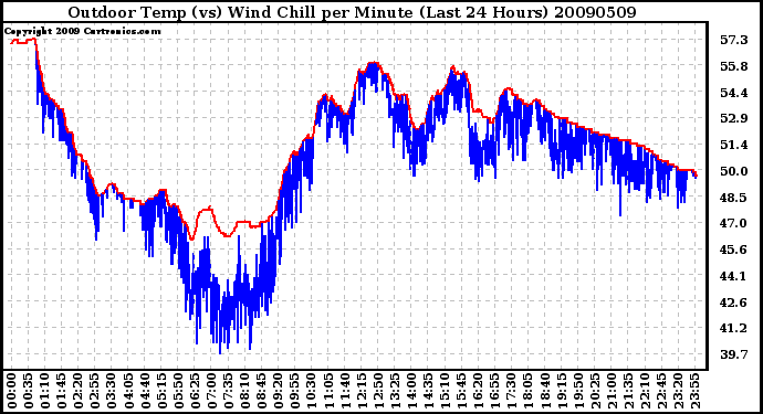 Milwaukee Weather Outdoor Temp (vs) Wind Chill per Minute (Last 24 Hours)