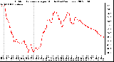 Milwaukee Weather Outdoor Temperature per Minute (Last 24 Hours)