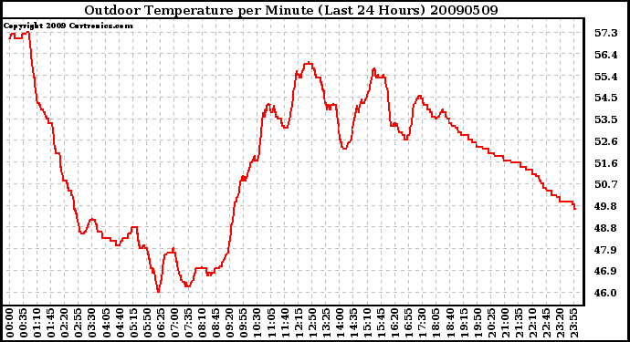 Milwaukee Weather Outdoor Temperature per Minute (Last 24 Hours)