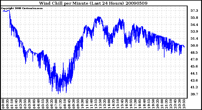 Milwaukee Weather Wind Chill per Minute (Last 24 Hours)