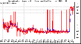 Milwaukee Weather Normalized and Average Wind Direction (Last 24 Hours)