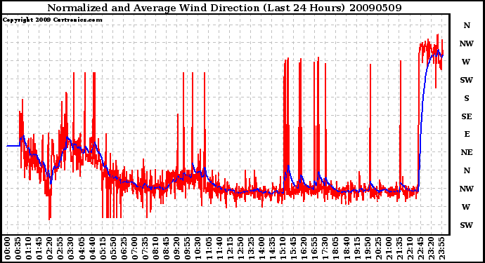 Milwaukee Weather Normalized and Average Wind Direction (Last 24 Hours)