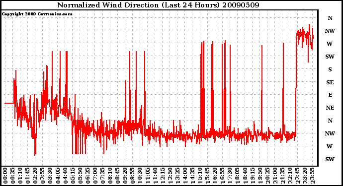 Milwaukee Weather Normalized Wind Direction (Last 24 Hours)