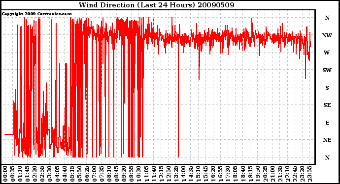 Milwaukee Weather Wind Direction (Last 24 Hours)