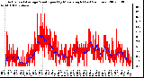 Milwaukee Weather Actual and Average Wind Speed by Minute mph (Last 24 Hours)