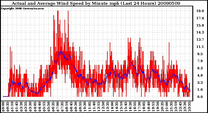 Milwaukee Weather Actual and Average Wind Speed by Minute mph (Last 24 Hours)