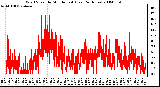 Milwaukee Weather Wind Speed by Minute mph (Last 24 Hours)