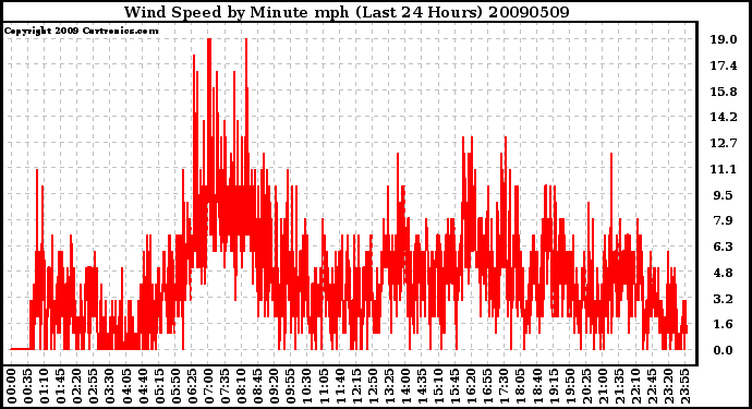 Milwaukee Weather Wind Speed by Minute mph (Last 24 Hours)