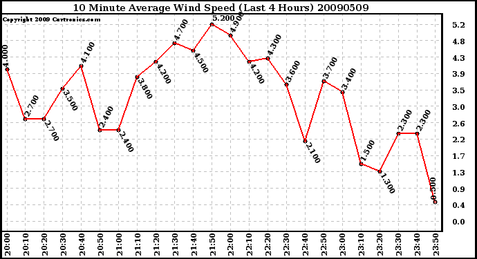 Milwaukee Weather 10 Minute Average Wind Speed (Last 4 Hours)