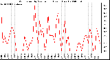 Milwaukee Weather Wind Speed by Minute mph (Last 1 Hour)