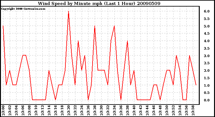 Milwaukee Weather Wind Speed by Minute mph (Last 1 Hour)