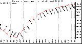 Milwaukee Weather Barometric Pressure per Hour (Last 24 Hours)