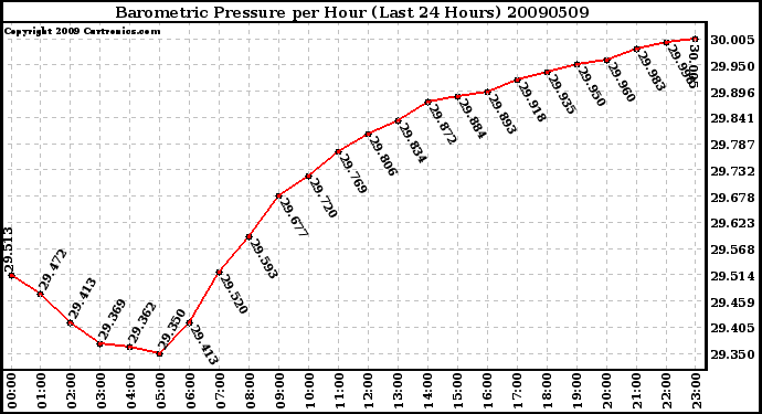 Milwaukee Weather Barometric Pressure per Hour (Last 24 Hours)