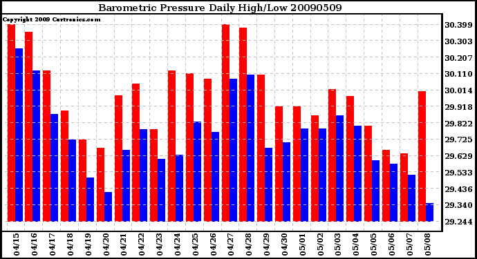 Milwaukee Weather Barometric Pressure Daily High/Low