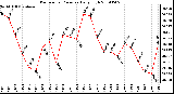 Milwaukee Weather Barometric Pressure Daily High