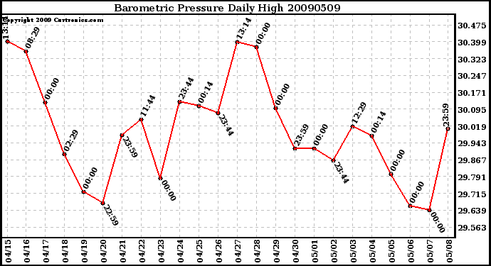 Milwaukee Weather Barometric Pressure Daily High