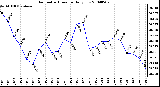 Milwaukee Weather Barometric Pressure Daily Low