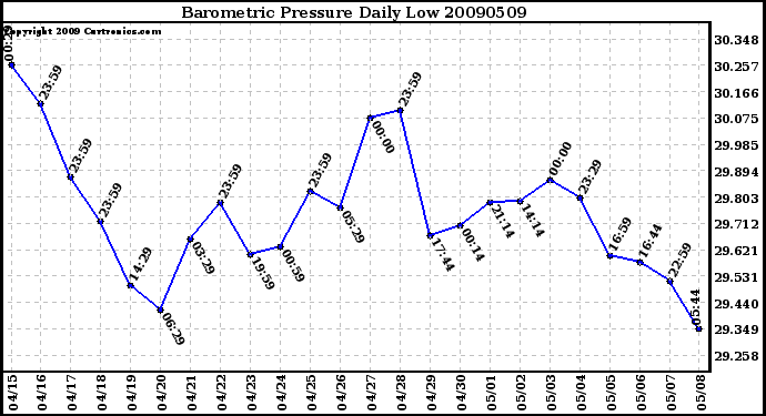 Milwaukee Weather Barometric Pressure Daily Low