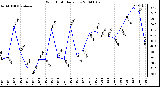 Milwaukee Weather Wind Chill Daily Low