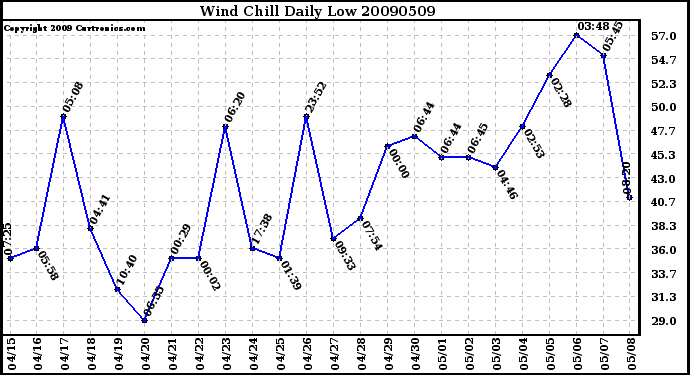 Milwaukee Weather Wind Chill Daily Low