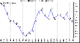 Milwaukee Weather Wind Chill (Last 24 Hours)