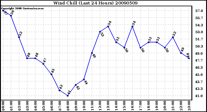 Milwaukee Weather Wind Chill (Last 24 Hours)